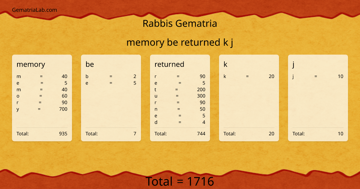 memory be returned k j in rabbis Gematria